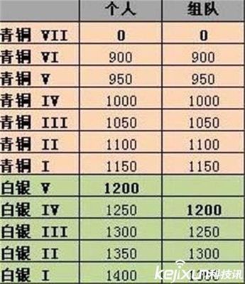 lol隐藏分加多少