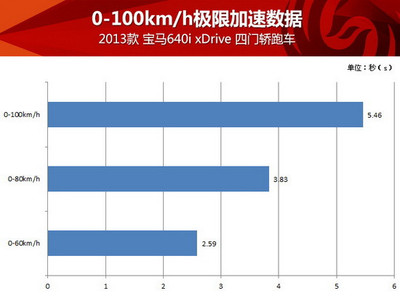 640公里需要多少小时