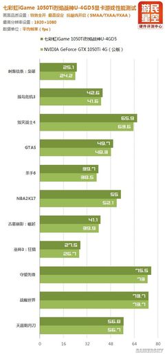 1050ti玩lol多少帧数