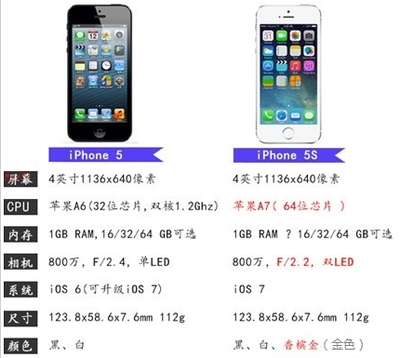 苹果7比5s屏幕大多少钱一个