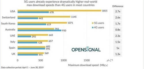 5g网速每秒能达到多少