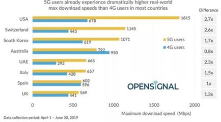 5g网速每秒能达到多少