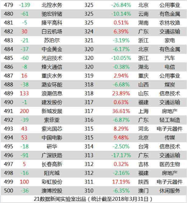 公司多少市值能上市公司