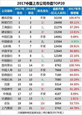 公司多少市值能上市公司