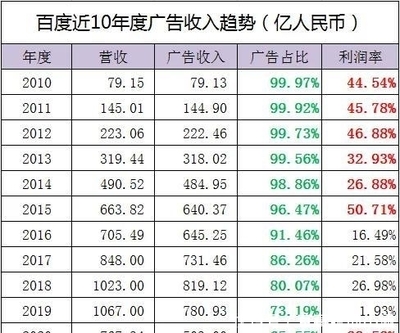 爱奇艺每年收入多少