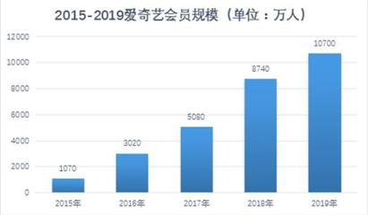 爱奇艺每年收入多少