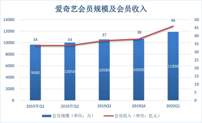 爱奇艺每年收入多少