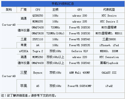 手机cup一般多少合适