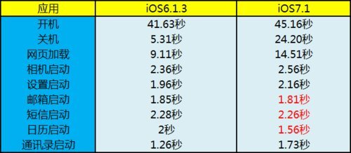 ios 8.0用户还有多少