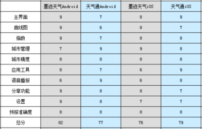 ios 8.0用户还有多少