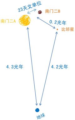 南门二到地球的距离是多少光年