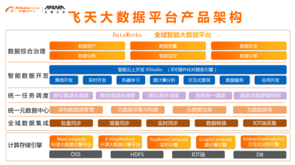 阿里云 飞天多少个部门