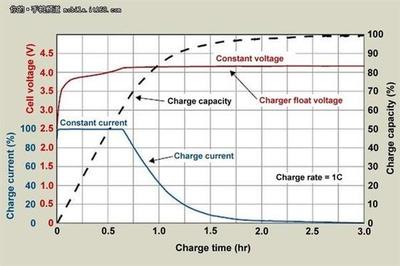 充电时电池电流多少