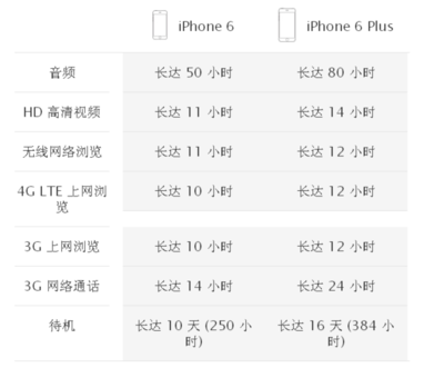 iphone6的手机容量多少钱