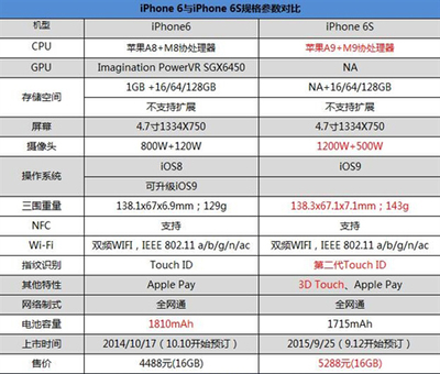 iphone6的手机容量多少钱