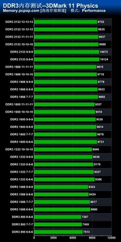 ddr3内存最高是多少