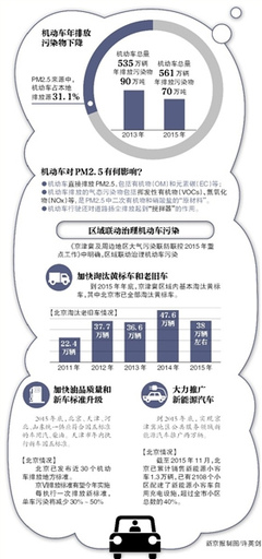 中国汽车有多少辆污染