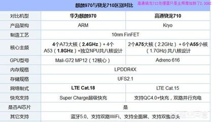 712跟麒麟970差多少