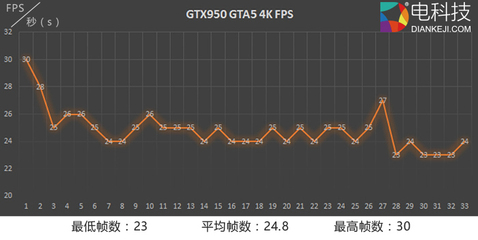 显卡gtx910跑分多少