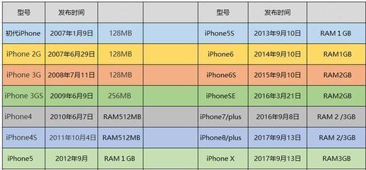 苹果手机6多少运行内存多少g