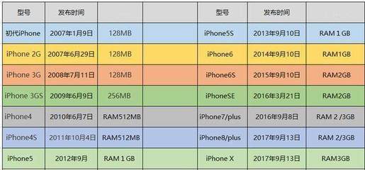 苹果手机6多少运行内存多少g