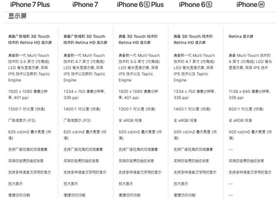 苹果7和6的分辨率是多少厘米