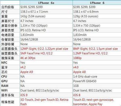 苹果7和6的分辨率是多少厘米