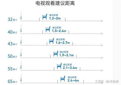 2米的观看距离是多少