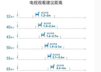 2米的观看距离是多少