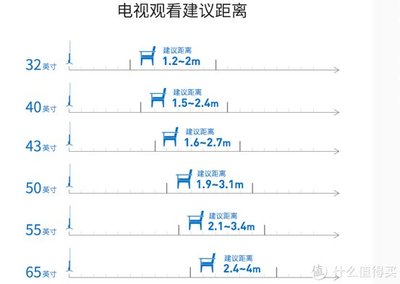 2米的观看距离是多少