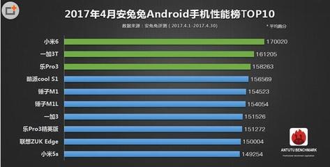 一加手机 跑分多少合适吗