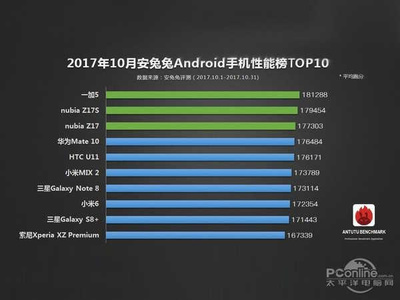 一加手机 跑分多少合适吗