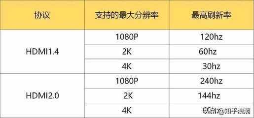 投影刷新频率多少好