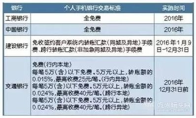 中行手机银行异地转账手续费多少