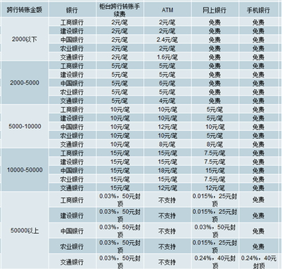 中行手机银行异地转账手续费多少