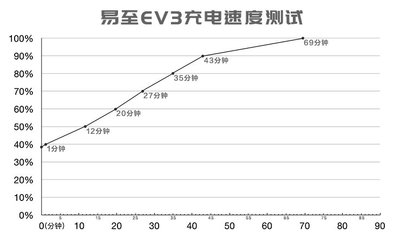 易开充满电要多少度