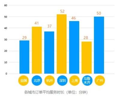 闪送北京用户有多少