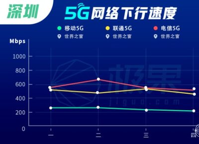 5G信号是4G的多少倍