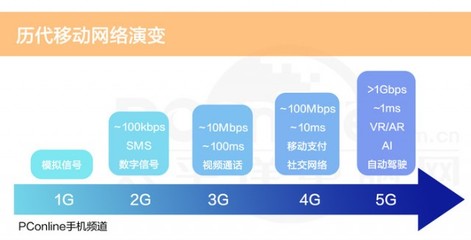 5G信号是4G的多少倍