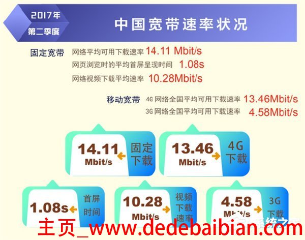 网络最快速度是多少钱