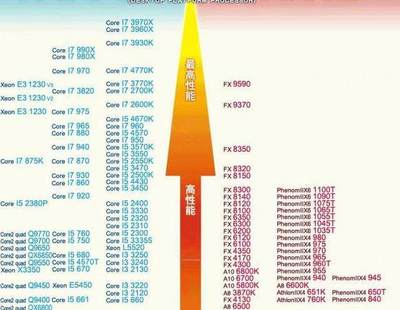 i7 7700比3770强多少