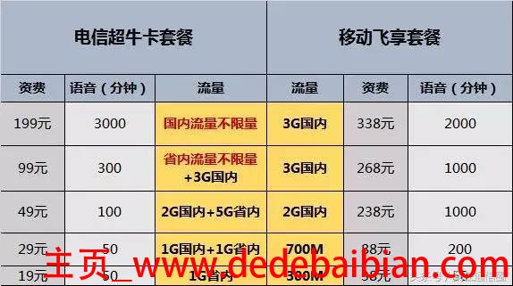 联通畅享包4g多少流量