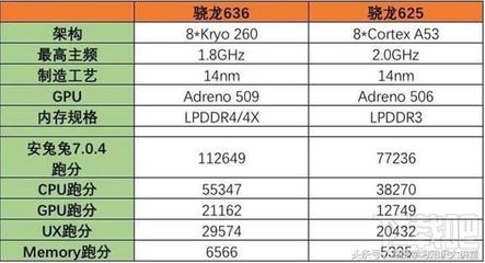 骁龙636对比625提升了多少