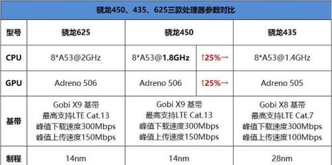 骁龙636对比625提升了多少