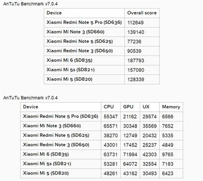 骁龙636对比625提升了多少