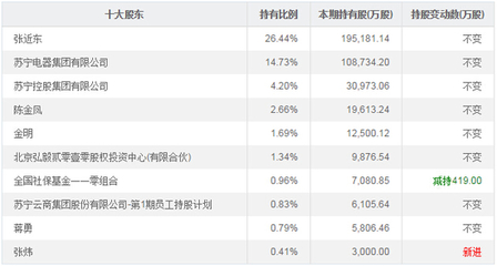 苏宁有多少阿里股票