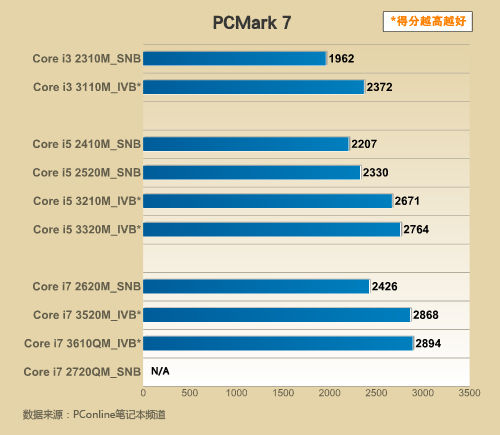 新i3比老i5强多少