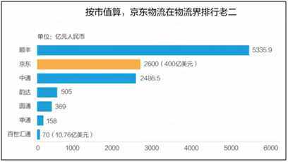 京东物流市值多少钱