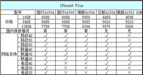 iphone6 64g 上市价格是多少钱