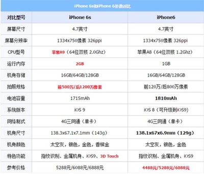 iphone6 64g 上市价格是多少钱